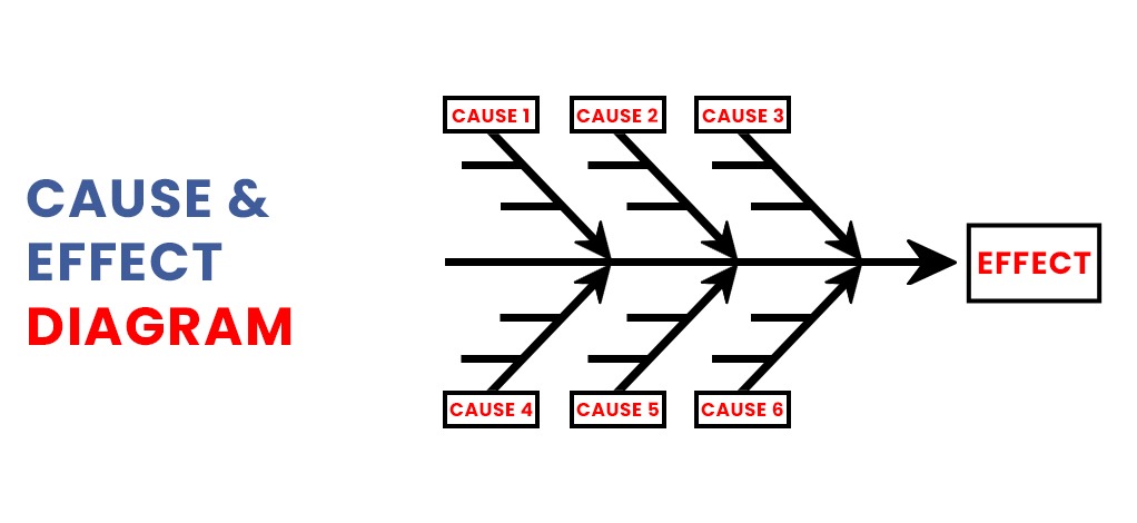 Cause & Effect Diagram