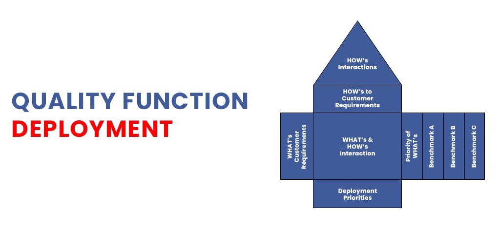 Quality Function Deployment
