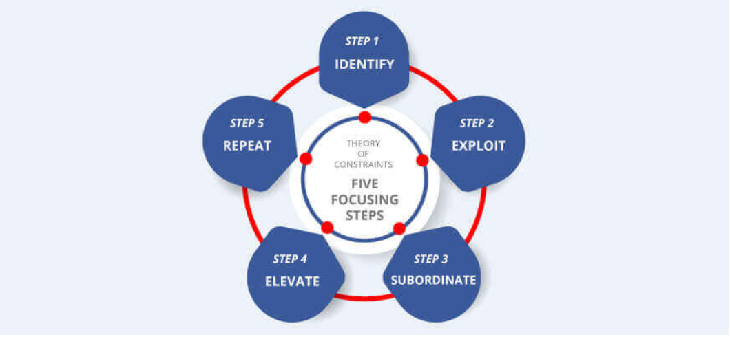 Theory Of Constraints