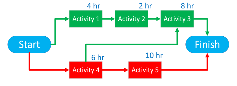 Activity Network Diagram Lean6SigmaPro