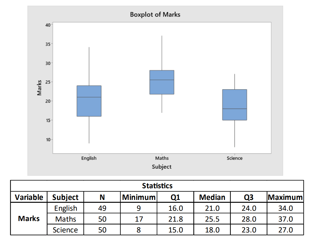 Box Plot - Lean6SigmaPro