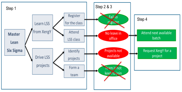 Will Six Sigma Be Relevant For The Future